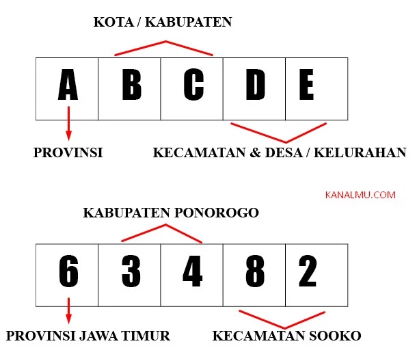 digit kode pos indonesia - kanalmu