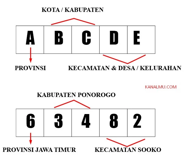 kode pos lengkap - kanalmu