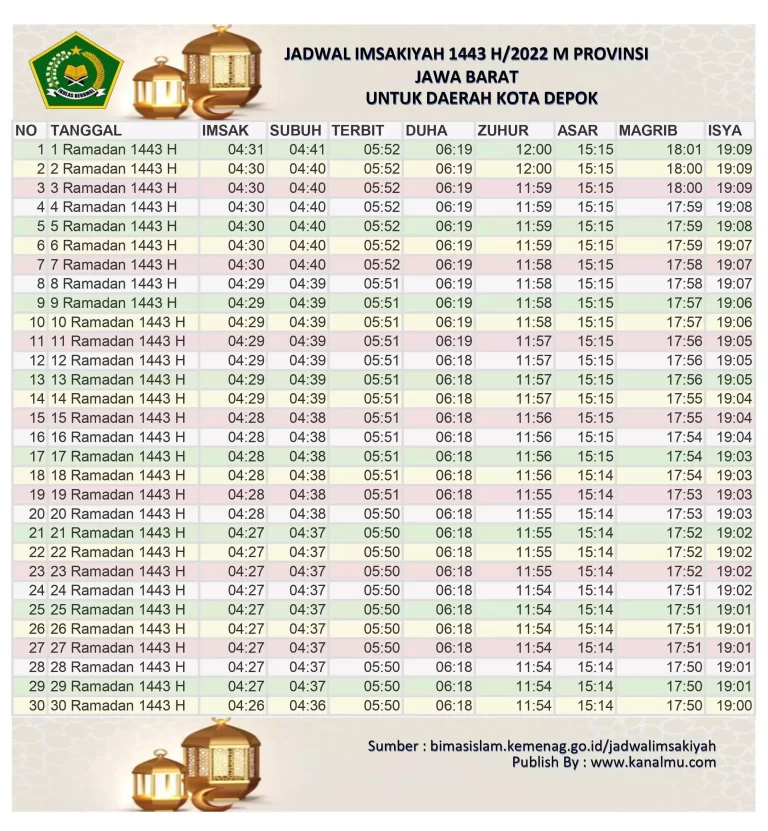 Jadwal Imsakiyah dan Buka Puasa Hari Ini Kota Depok – Ramadhan 2022/1443 Hijriyah