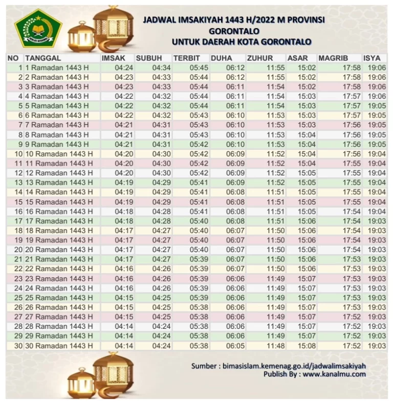 Jadwal Imsakiyah dan Buka Puasa Hari Ini Kota Gorontalo – Ramadhan 2022/1443 Hijriyah