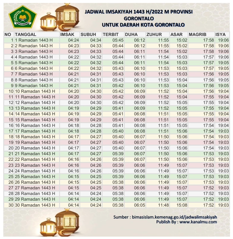 Jadwal Imsakiyah Ramadhan 2022 1443 h kota gorontalo - kanalmu