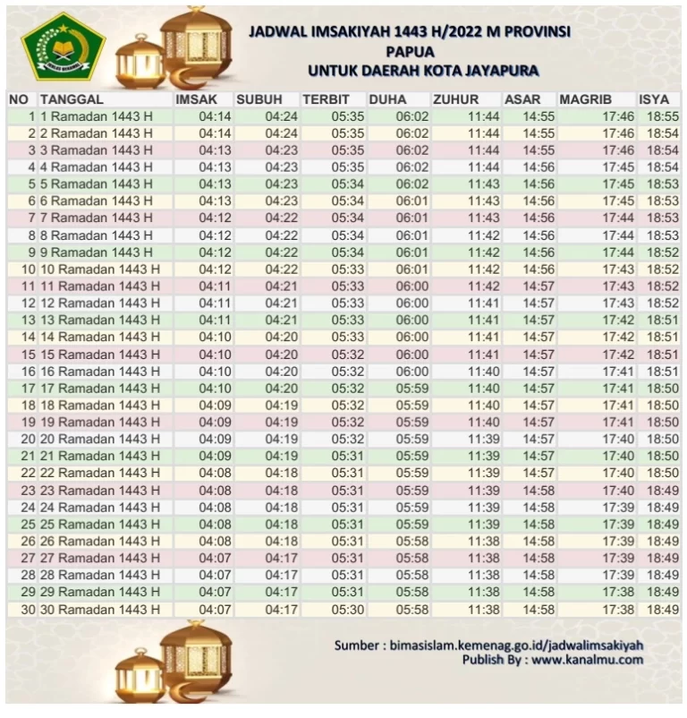 Jadwal Imsakiyah dan Buka Puasa Hari Ini Kota Jayapura – Ramadhan 2022/1443 Hijriyah