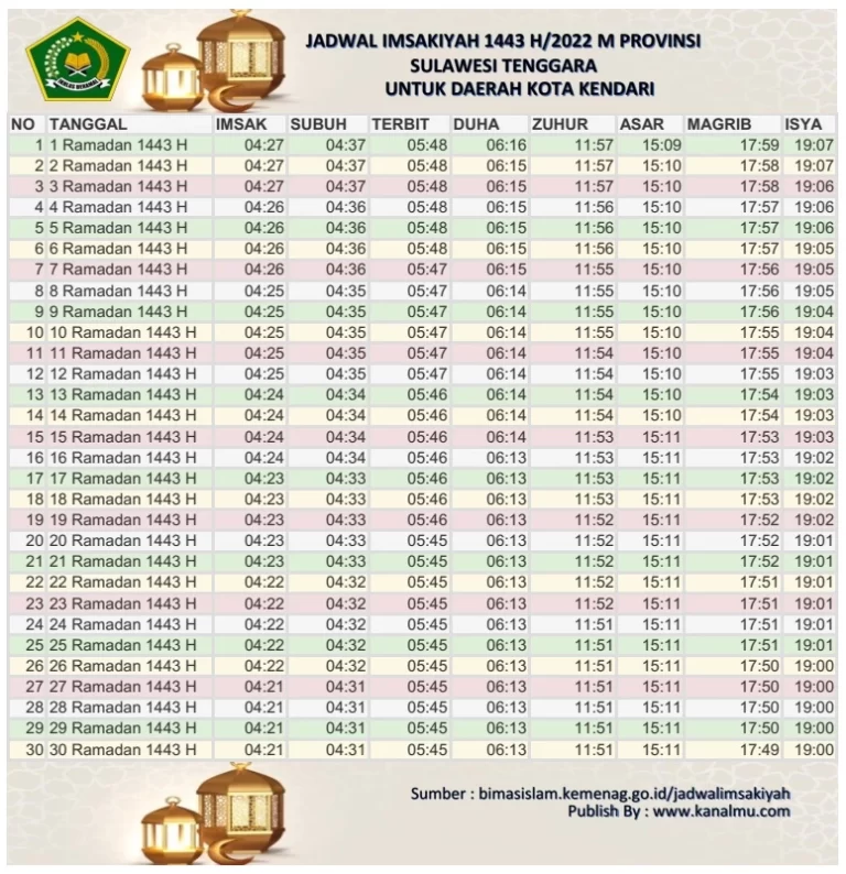 Jadwal Imsakiyah Dan Buka Puasa Hari Ini Kota Kendari – Ramadhan 2022/1443 Hijriyah