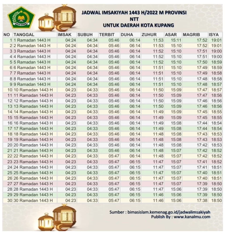 Jadwal Imsakiyah dan Buka Puasa Hari Ini Kota Kupang – Ramadhan 2022/1443 Hijriyah