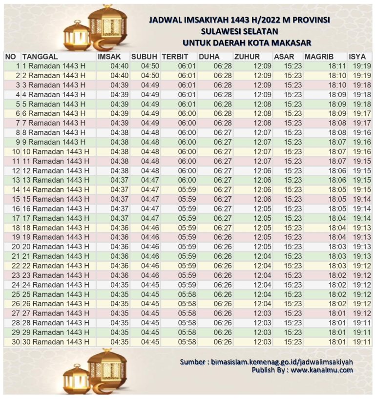 Jadwal Imsakiyah dan buka puasa hari ini Kota Makassar - Ramadhan 2022/1443 Hijriyah