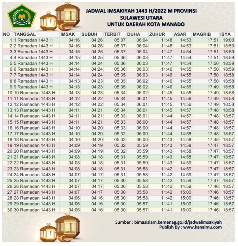 Jadwal Imsakiyah dan Buka Puasa Hari Ini Kota Manado – Ramadhan 2022/1443 Hijriyah