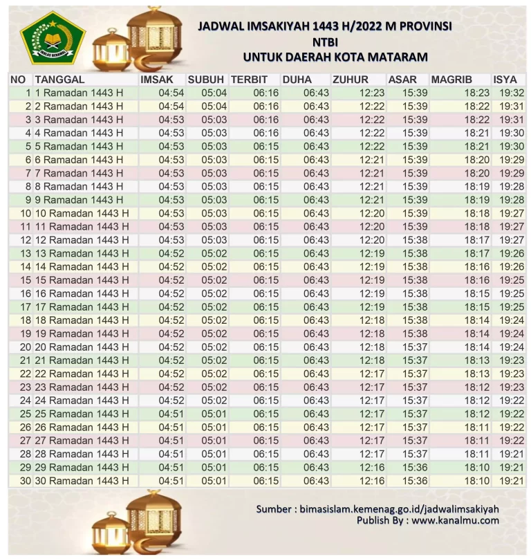Jadwal Imsakiyah dan buka puasa hari ini Kota Mataram – Ramadhan 2022/1443 Hijriyah