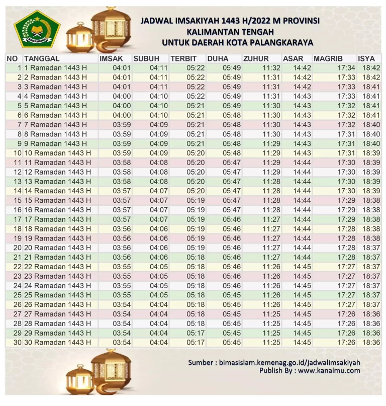 Jadwal Imsakiyah dan Buka Puasa Hari Ini Kota Palangkaraya – Ramadhan 2022/1443 Hijriyah