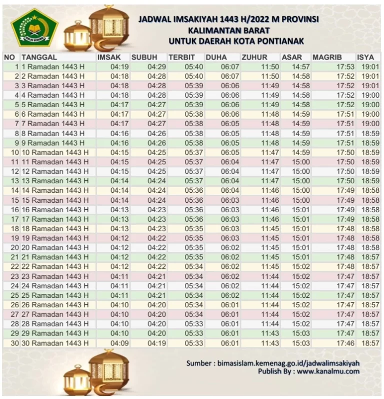 Jadwal Imsakiyah dan Buka Puasa Hari Ini Kota Pontianak – Ramadhan 2022/1443 Hijriyah