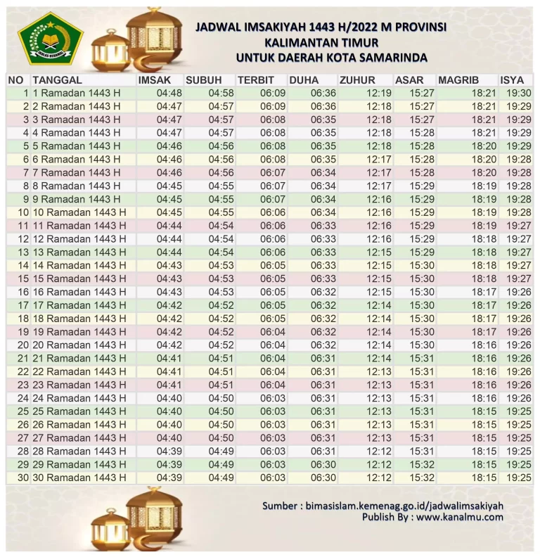 Jadwal Imsakiyah dan Buka Puasa Hari Ini Kota Samarinda – Ramadhan 2022/1443 Hijriyah