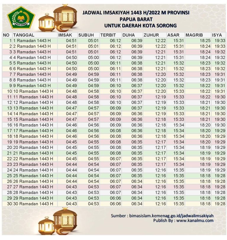 Jadwal Imsakiyah dan Buka Puasa Hari Ini Kota Sorong – Ramadhan 2022/1443 Hijriyah
