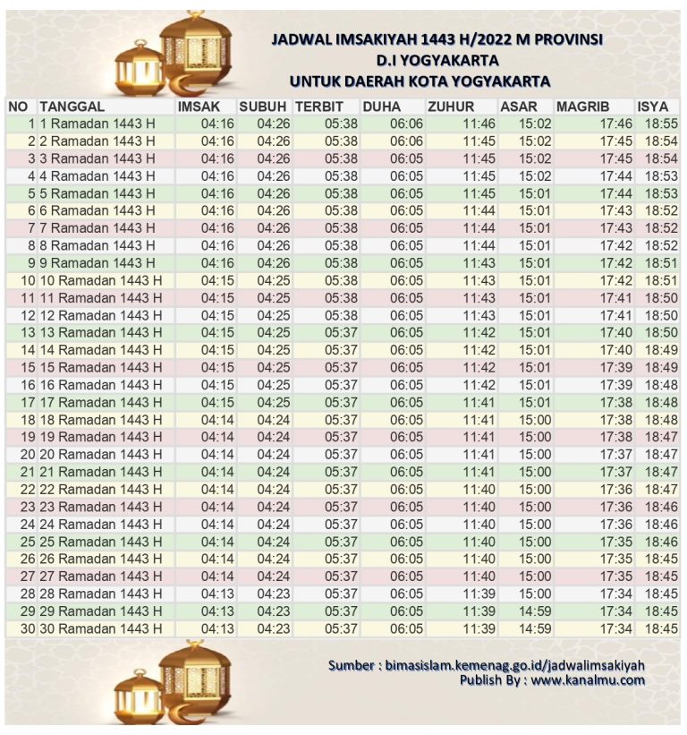 Jadwal Imsakiyah dan buka puasa hari ini Kota Yogyakarta - Ramadhan 2022/1443 Hijriyah