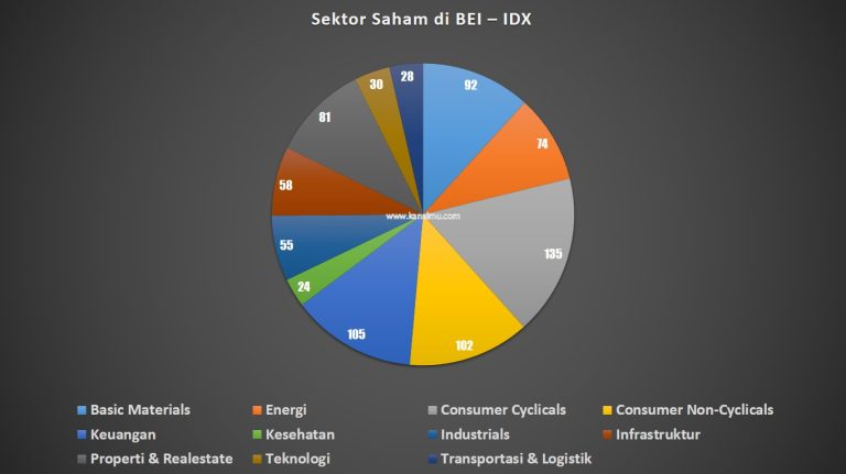 11 Sektor saham Bursa Efek Indonesia ( BEI - IDX ) untuk trading online