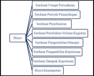 ilustrasi konsep biaya berdasarkan klasifikasinya - kanalmu