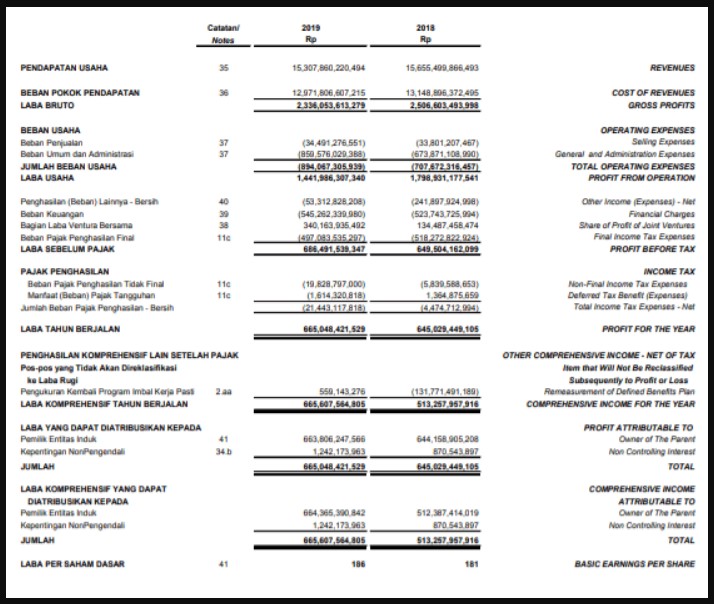 ilustrasi untuk laba rugi komprehensif dan contoh laporannya - kanalmu